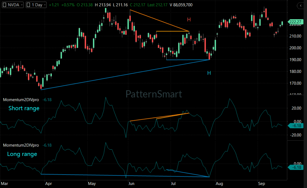 NVDA Stock Daily Technical Analysis: Momentum Double Divergence & Key Price Action NVDA Stock Daily Technical Analysis: Momentum Double Divergence & Key Price Action
