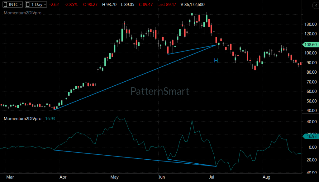 INTC Technical Analysis: Hidden Bullish Double Divergence Signal Failure INTC Technical Analysis: Hidden Bullish Double Divergence Signal Failure