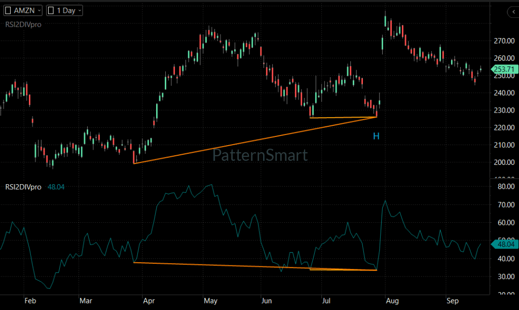 AMZN Stock Technical Analysis: Hidden Bullish Double Divergence Chart Analysis