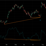 AMZN Stock Technical Analysis: Hidden Bullish Double Divergence Chart Analysis