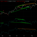 LLY Stock Technical Analysis: Daily Chart Double Divergence Analysis