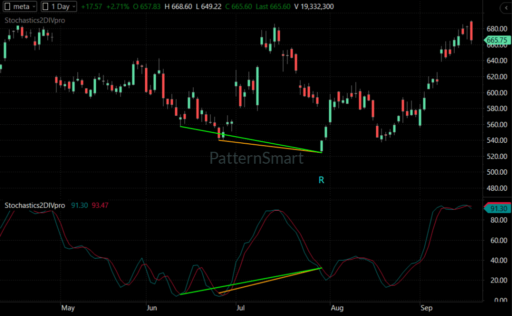 META Stock Daily Chart Technical Analysis: Stochastics Double Divergence META Stock Daily Chart Technical Analysis: Stochastics Double Divergence