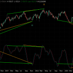 Johnson & Johnson (JNJ) Weekly Technical Analysis: Stochastics Double Divergence
