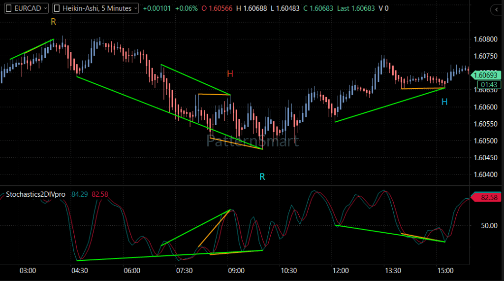 EURCAD Technical Analysis: 5-Minute Chart Stochastics Double Divergence EURCAD Technical Analysis: 5-Minute Chart Stochastics Double Divergence
