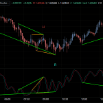 EURCAD Technical Analysis: 5-Minute Chart Stochastics Double Divergence
