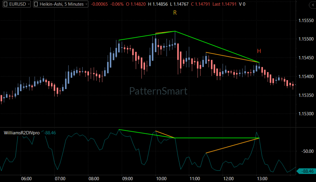 EURUSD 5-Minute Technical Analysis: Williams %R Double Divergence