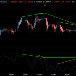 EURUSD 5-Minute Technical Analysis: Williams %R Double Divergence