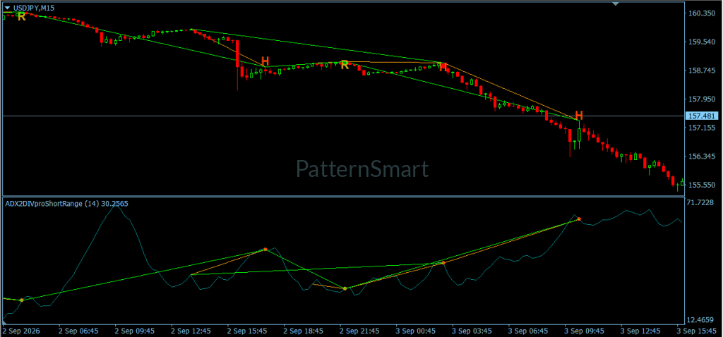 ADX Double Divergence Indicator identifying divergence and trend-strength conditions on MetaTrader 4