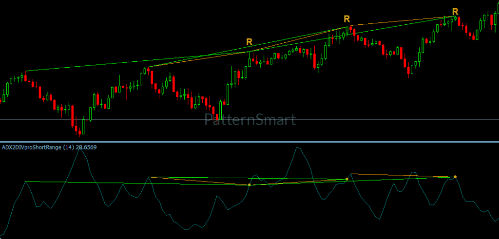 ADX Double Divergence Indicator identifying divergence and trend-strength conditions on MetaTrader 4