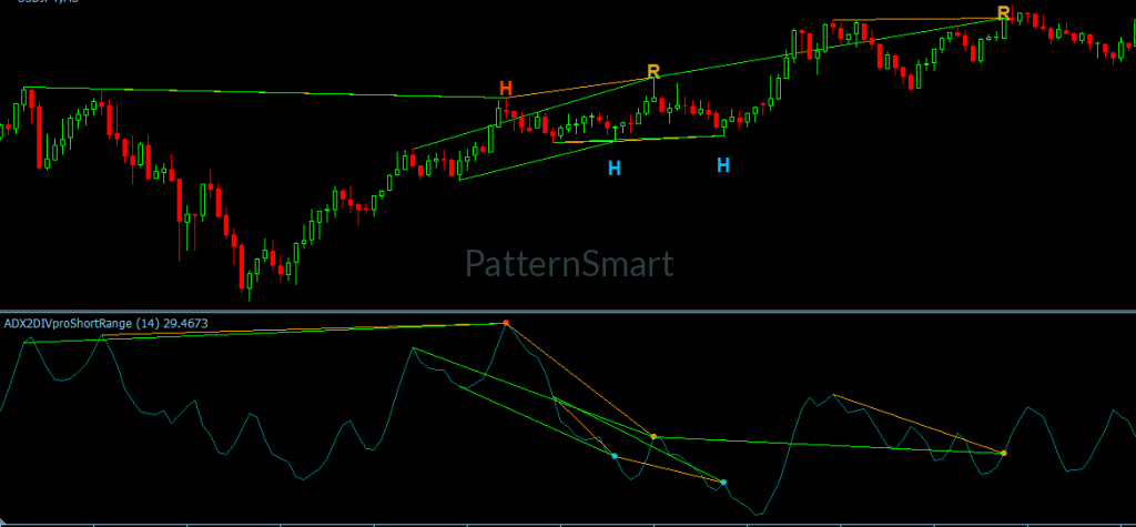 ADX Double Divergence Indicator for MT4 | Trend Strength Analysis
