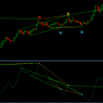 ADX Double Divergence Indicator for MT4 | Trend Strength Analysis