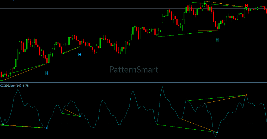 CCI Double Divergence Indicator identifying price deviation and divergence conditions on MetaTrader 4
