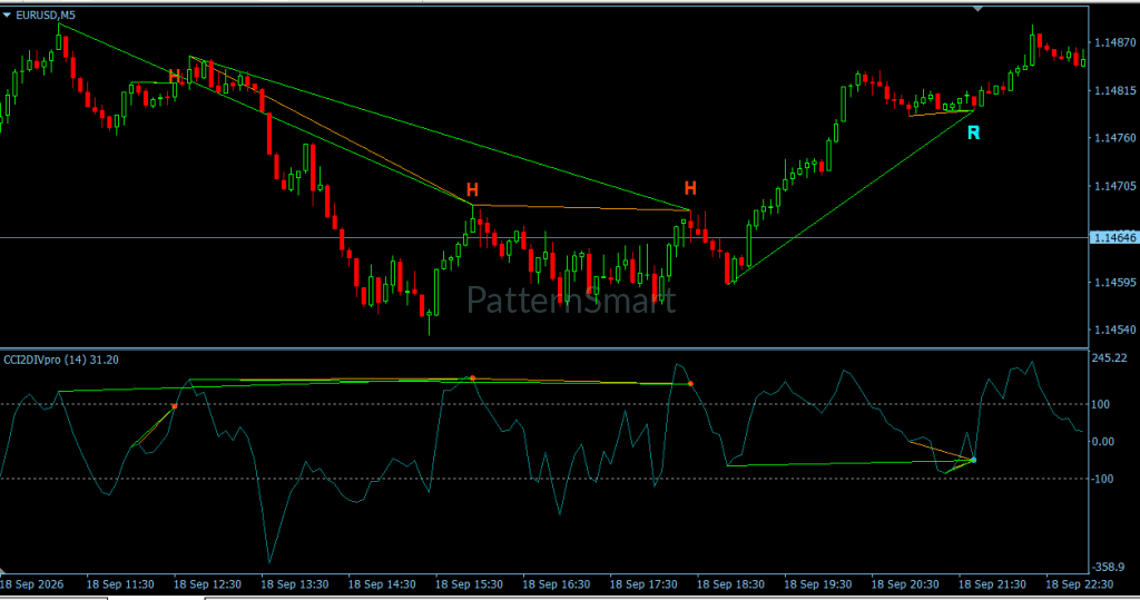 CCI Double Divergence Pro for MT4
