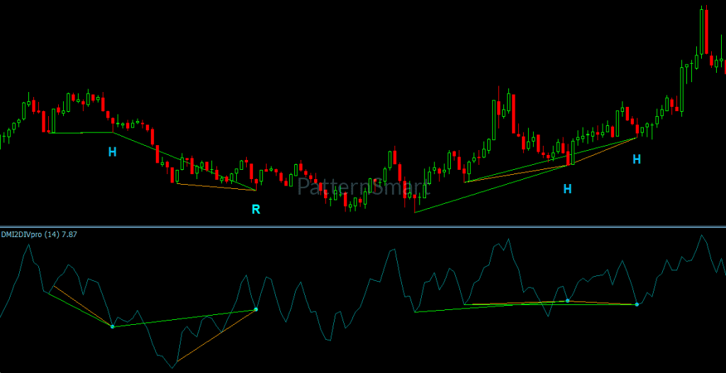 DMI Double Divergence Indicator showing directional movement and divergence analysis on MetaTrader 4