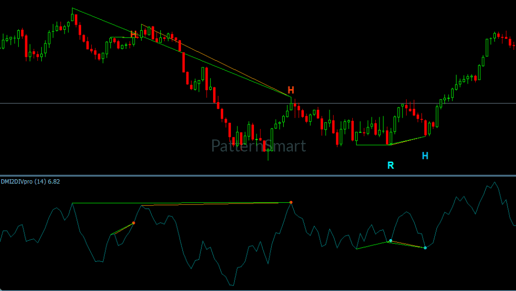 DMI Double Divergence Indicator showing directional movement and divergence analysis on MetaTrader 4