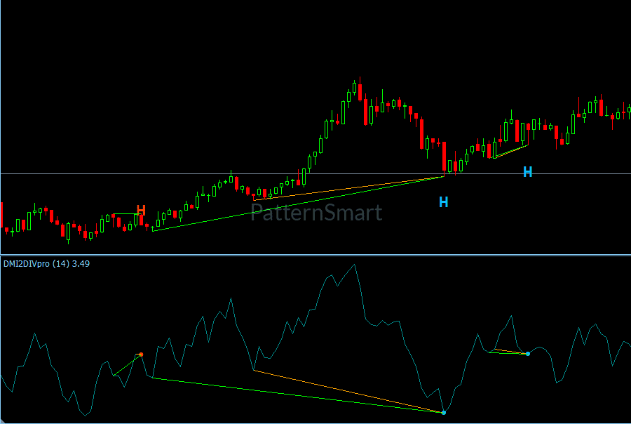 DMI Double Divergence Indicator showing directional movement and divergence analysis on MetaTrader 4
