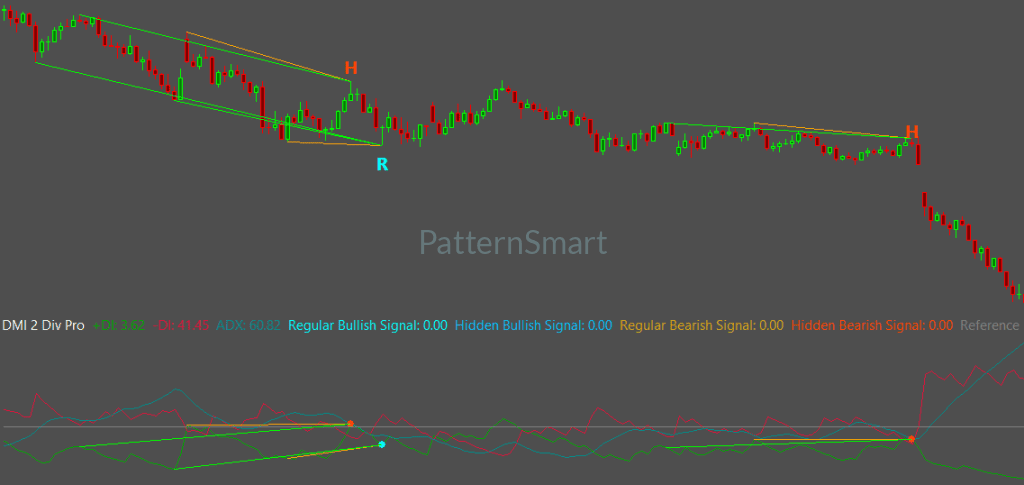 DMI Double Divergence, Double Divergence,DMI Divergence,