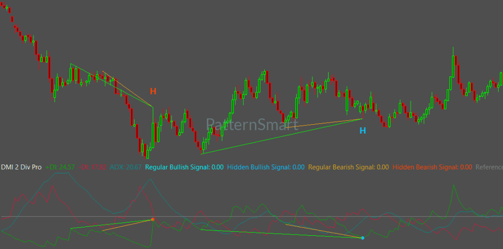 DMI Double Divergence, Double Divergence,DMI Divergence,