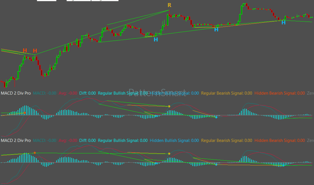 MACD Double Divergence, Double Divergence,MACD Divergence,