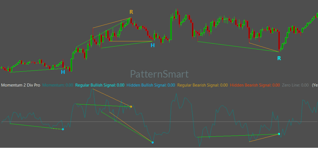 Momentum Double Divergence, Double Divergence,Momentum Divergence,