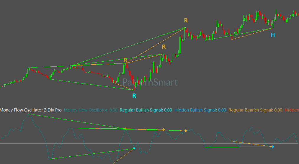 Money Flow Double Divergence Pro for Sierra Chart