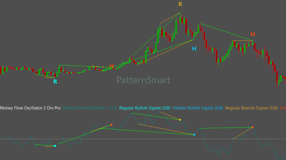 MoneyFlow Double Divergence,Double Divergence,MoneyFlow Divergence,