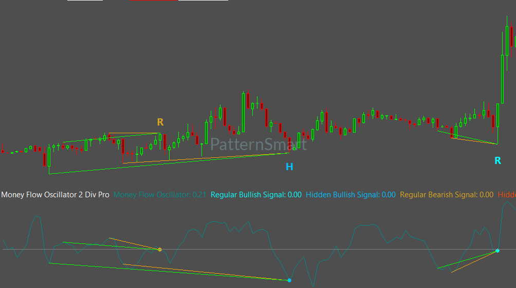 MoneyFlow Double Divergence,Double Divergence,MoneyFlow Divergence,
