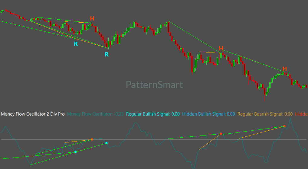 MoneyFlow Double Divergence,Double Divergence,MoneyFlow Divergence,