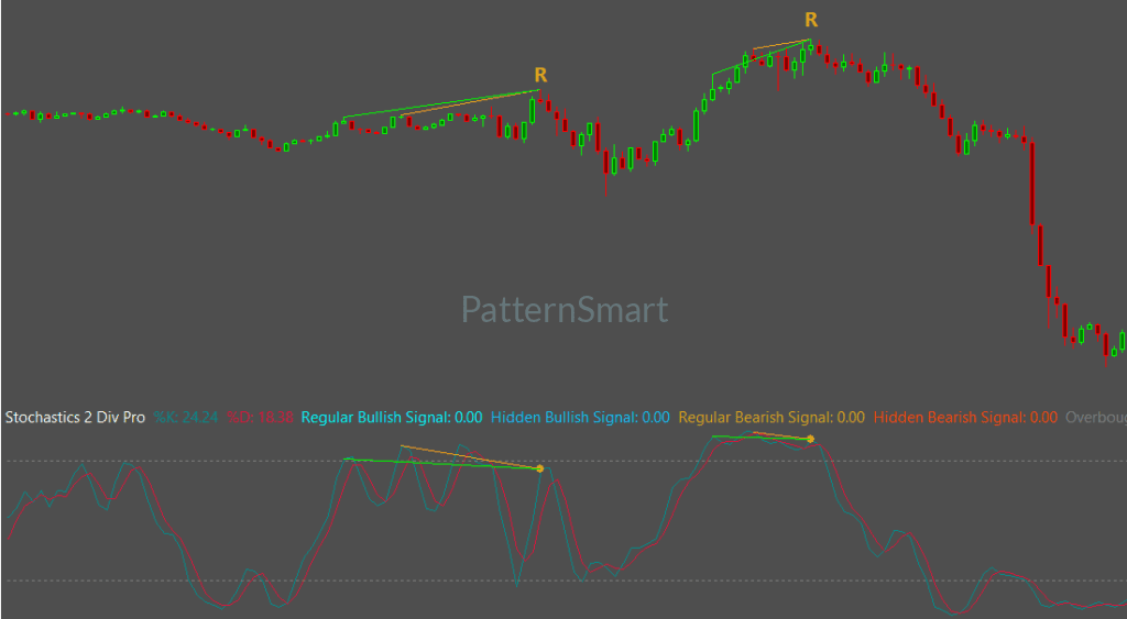 Stochastics Double Divergence, Double Divergence,Stochastics Divergence,