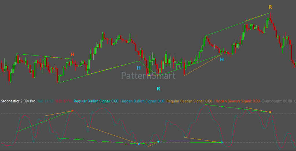 Stochastics Double Divergence, Double Divergence,Stochastics Divergence,