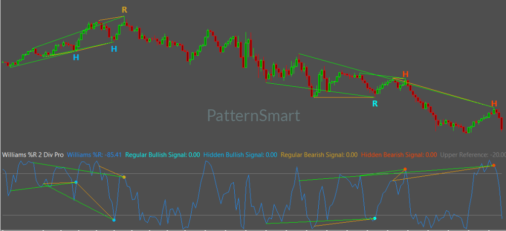 WilliamsR Double Divergence, Double Divergence,WilliamsR Divergence,