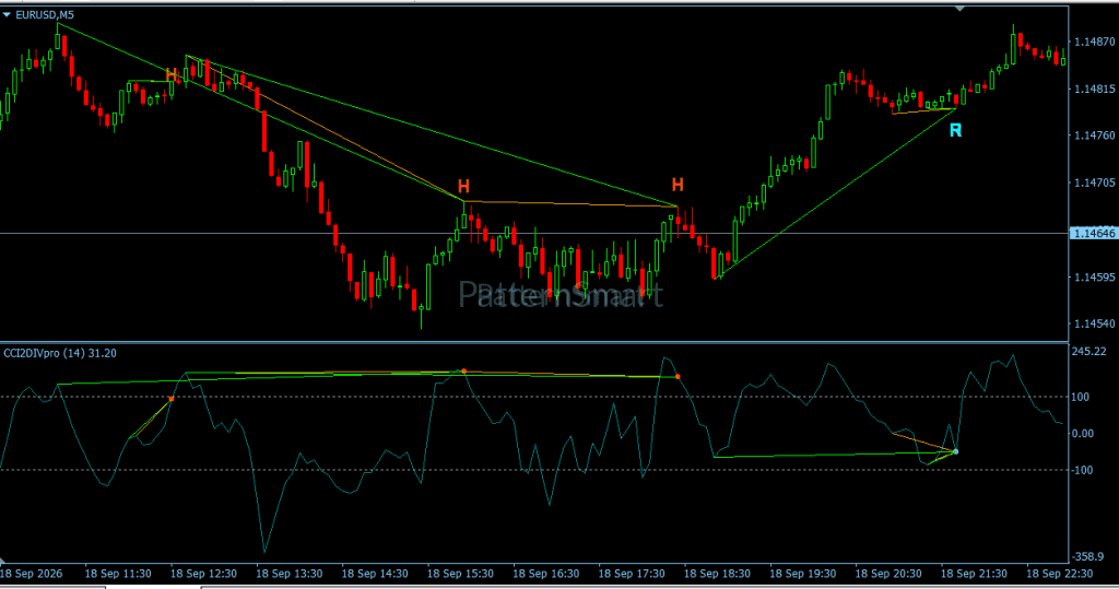 CCI Double Divergence, Double Divergence,CCI Divergence,