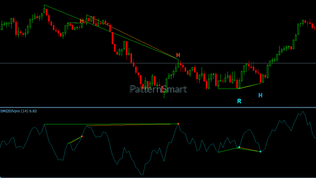 DMI Double Divergence for MT5