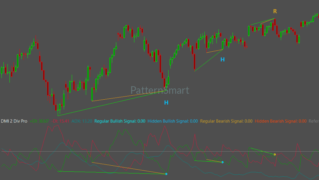 DMI Double Divergence, Double Divergence,DMI Divergence,
