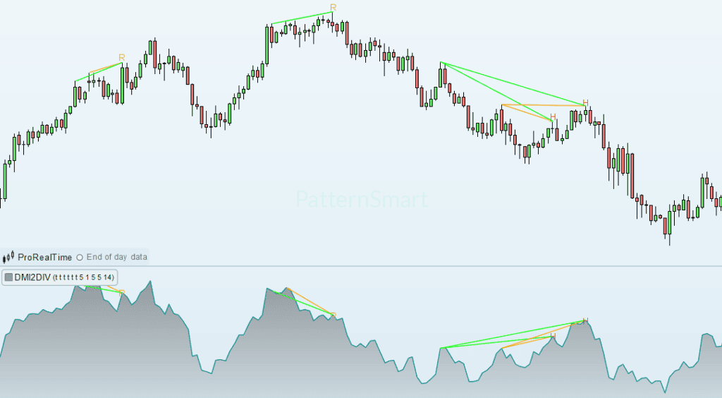 DMI Double Divergence Pro for ProRealTime