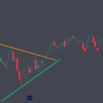 Chart Pattern Triangle Indicator for TradingView
